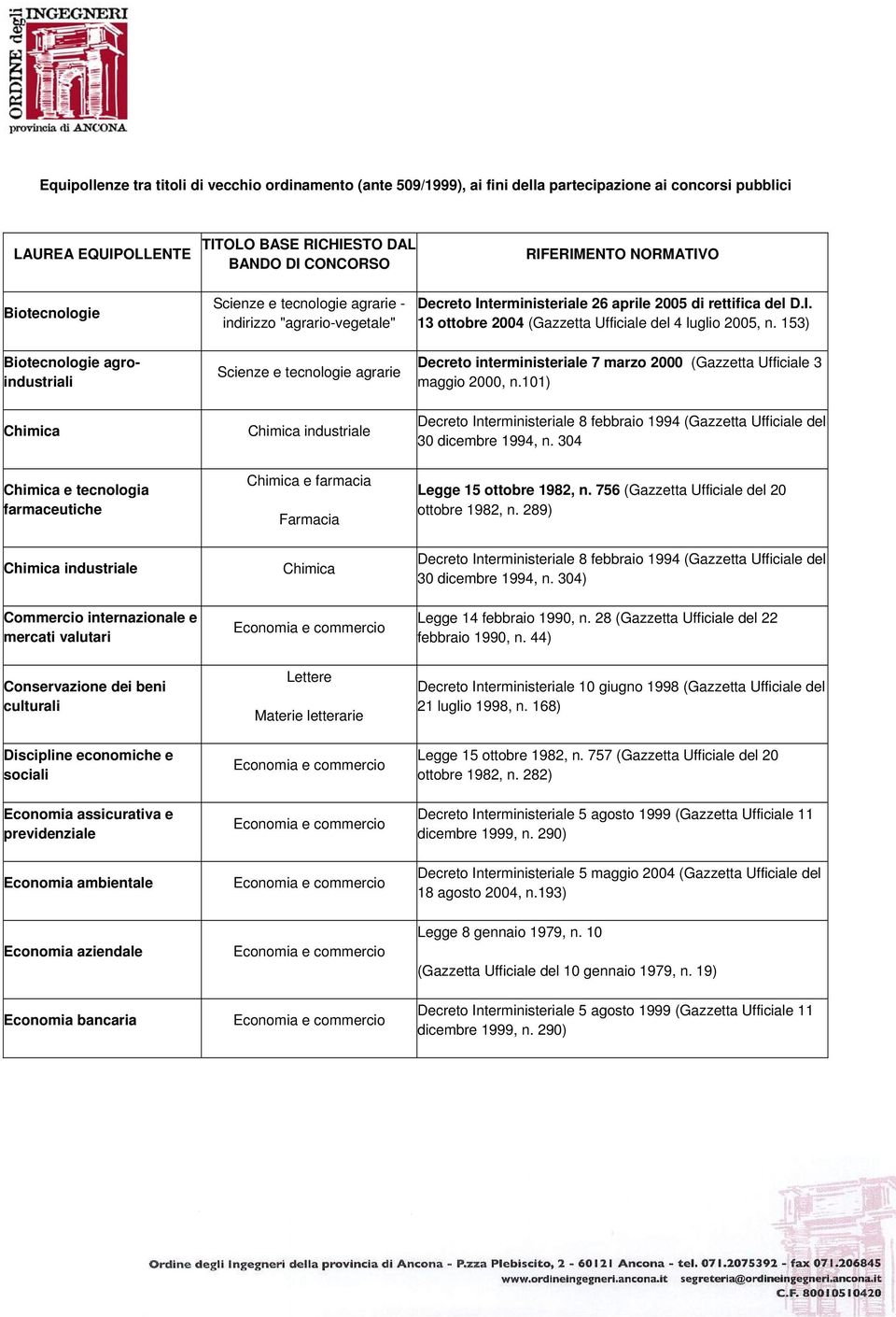 economiche e sociali Economia assicurativa e previdenziale Economia ambientale Scienze e tecnologie agrarie - indirizzo "agrario-vegetale" Scienze e tecnologie agrarie Chimica industriale Chimica e