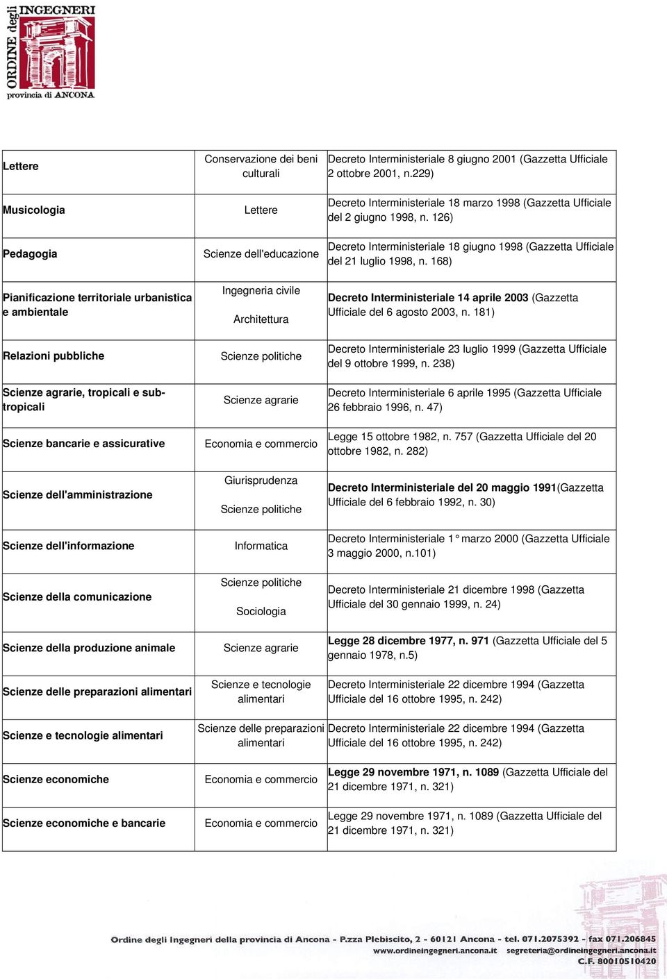 2001, n.229) Decreto Interministeriale 18 marzo 1998 (Gazzetta Ufficiale del 2 giugno 1998, n. 126) Decreto Interministeriale 18 giugno 1998 (Gazzetta Ufficiale del 21 luglio 1998, n.