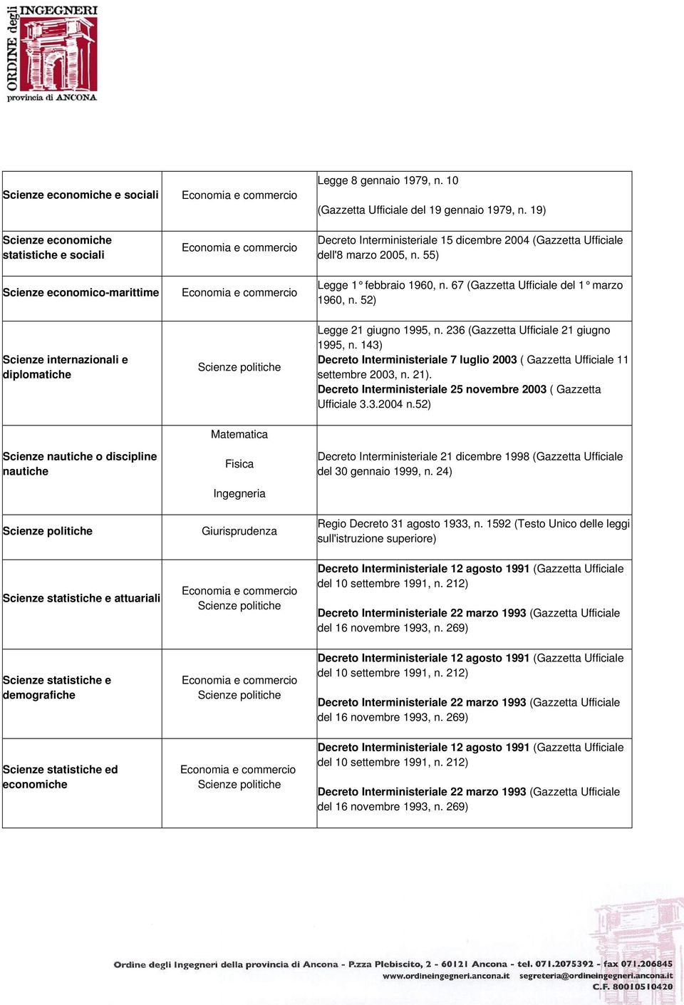 67 (Gazzetta Ufficiale del 1 marzo 1960, n. 52) Scienze internazionali e diplomatiche Scienze politiche Legge 21 giugno 1995, n. 236 (Gazzetta Ufficiale 21 giugno 1995, n.