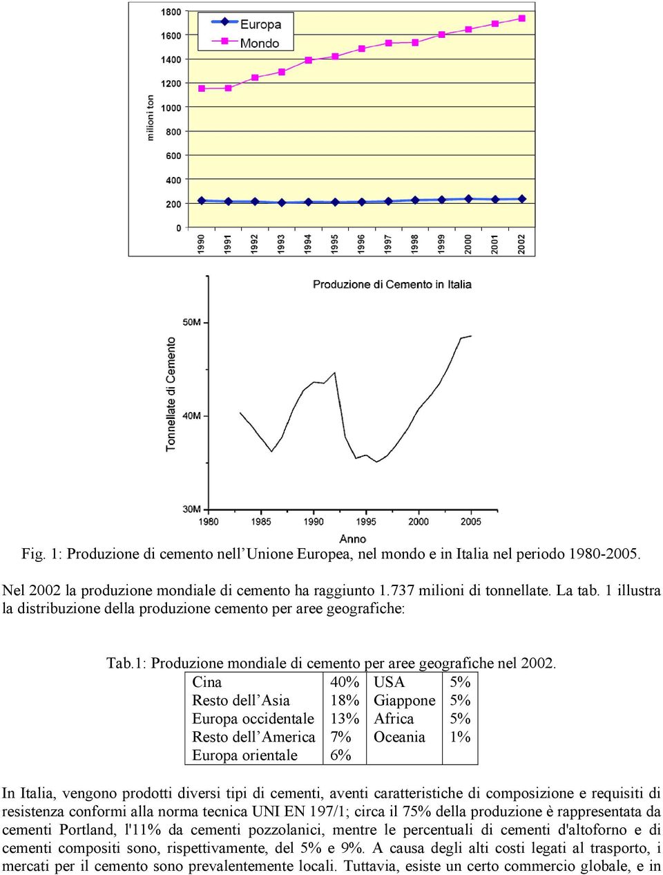Cina Resto dell Asia Europa occidentale Resto dell America Europa orientale 40% 18% 13% 7% 6% USA Giappone Africa Oceania 5% 5% 5% 1% In Italia, vengono prodotti diversi tipi di cementi, aventi