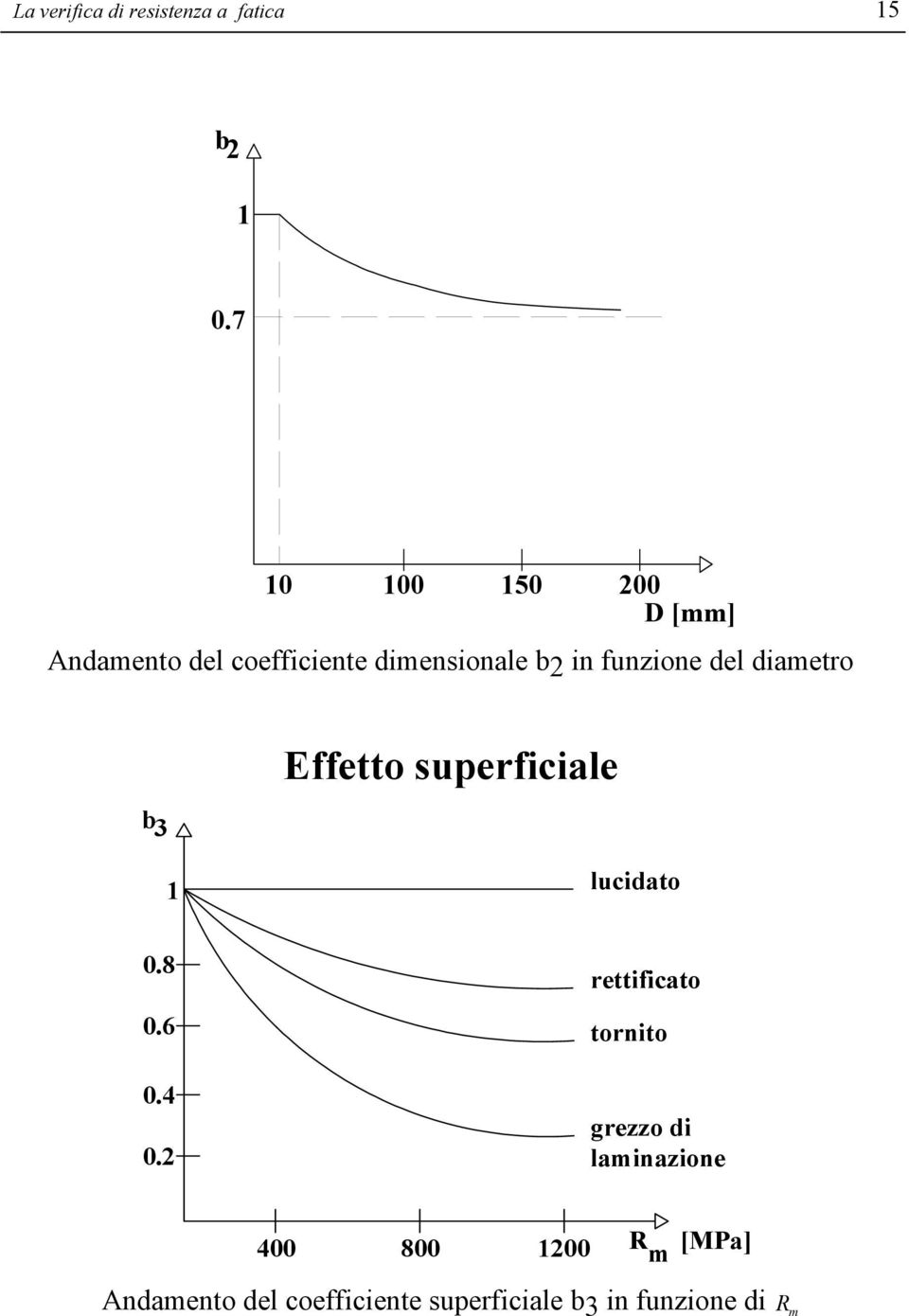 del diametro b 3 Effetto superficiale 1 lucidato 0.8 0.6 0.4 0.