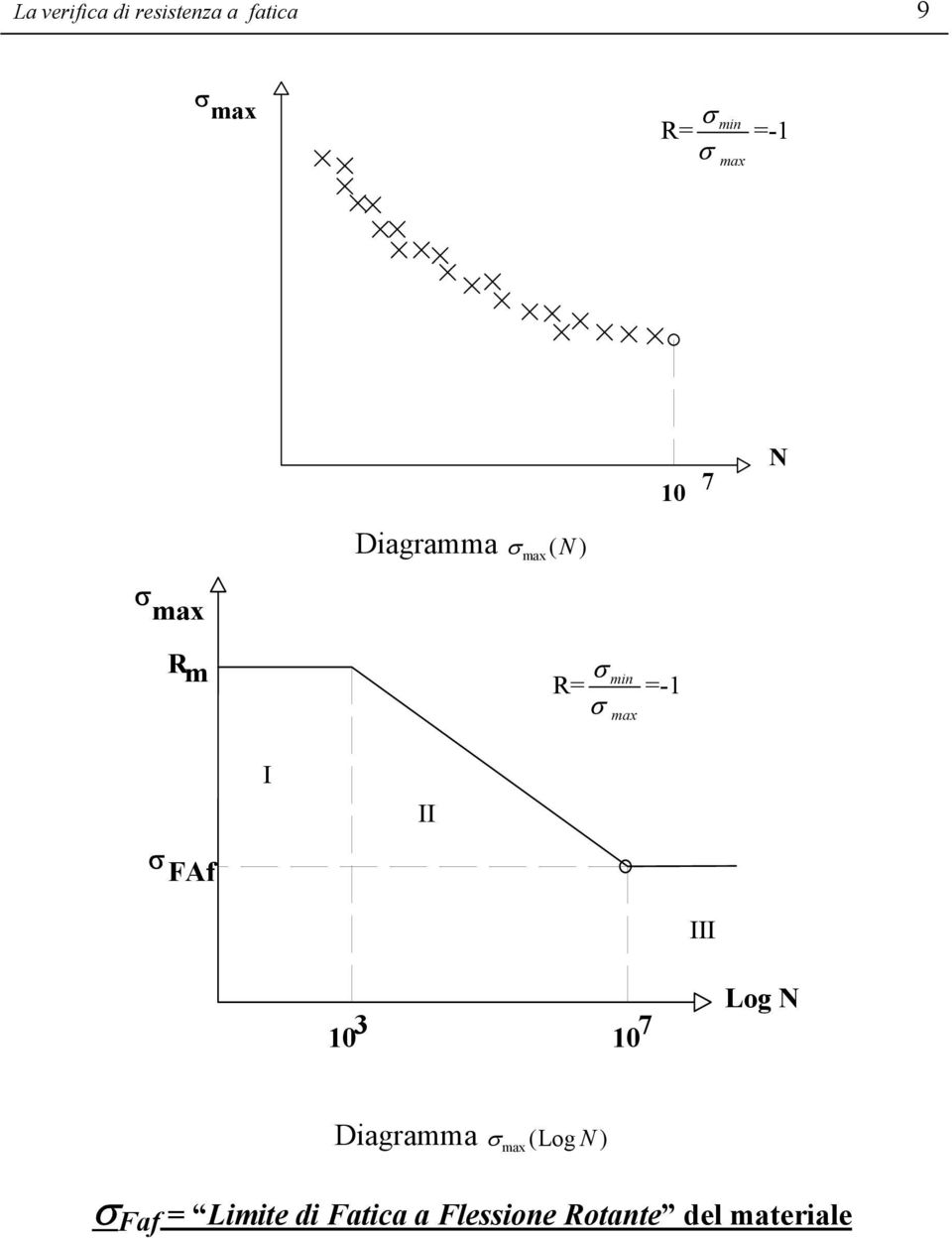 min max =-1 III 10 3 10 7 Log N Diagramma max ( Log N