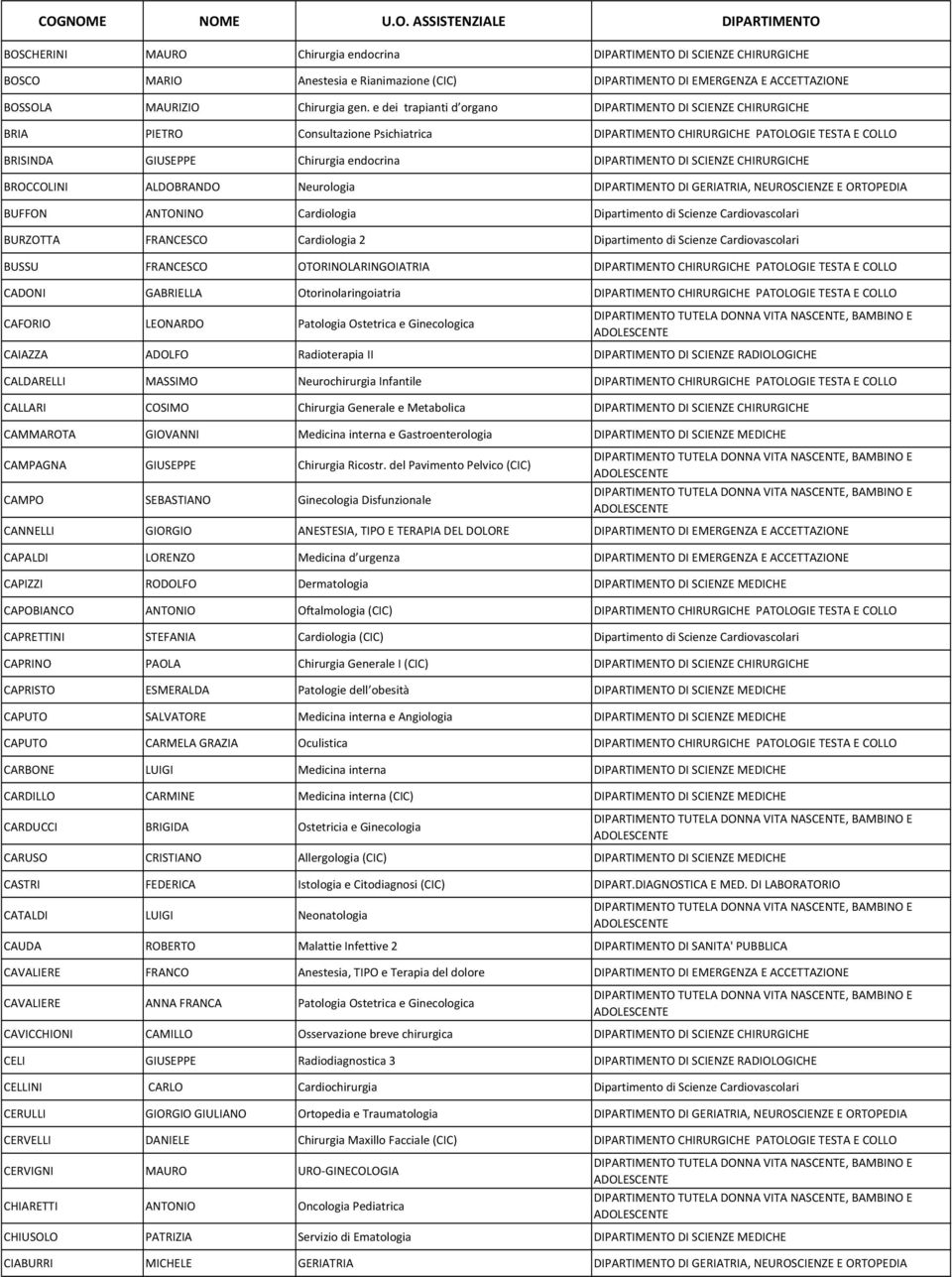 DI SCIENZE CHIRURGICHE BROCCOLINI ALDOBRANDO Neurologia DIPARTIMENTO DI GERIATRIA, NEUROSCIENZE E ORTOPEDIA BUFFON ANTONINO Cardiologia Dipartimento di Scienze Cardiovascolari BURZOTTA FRANCESCO