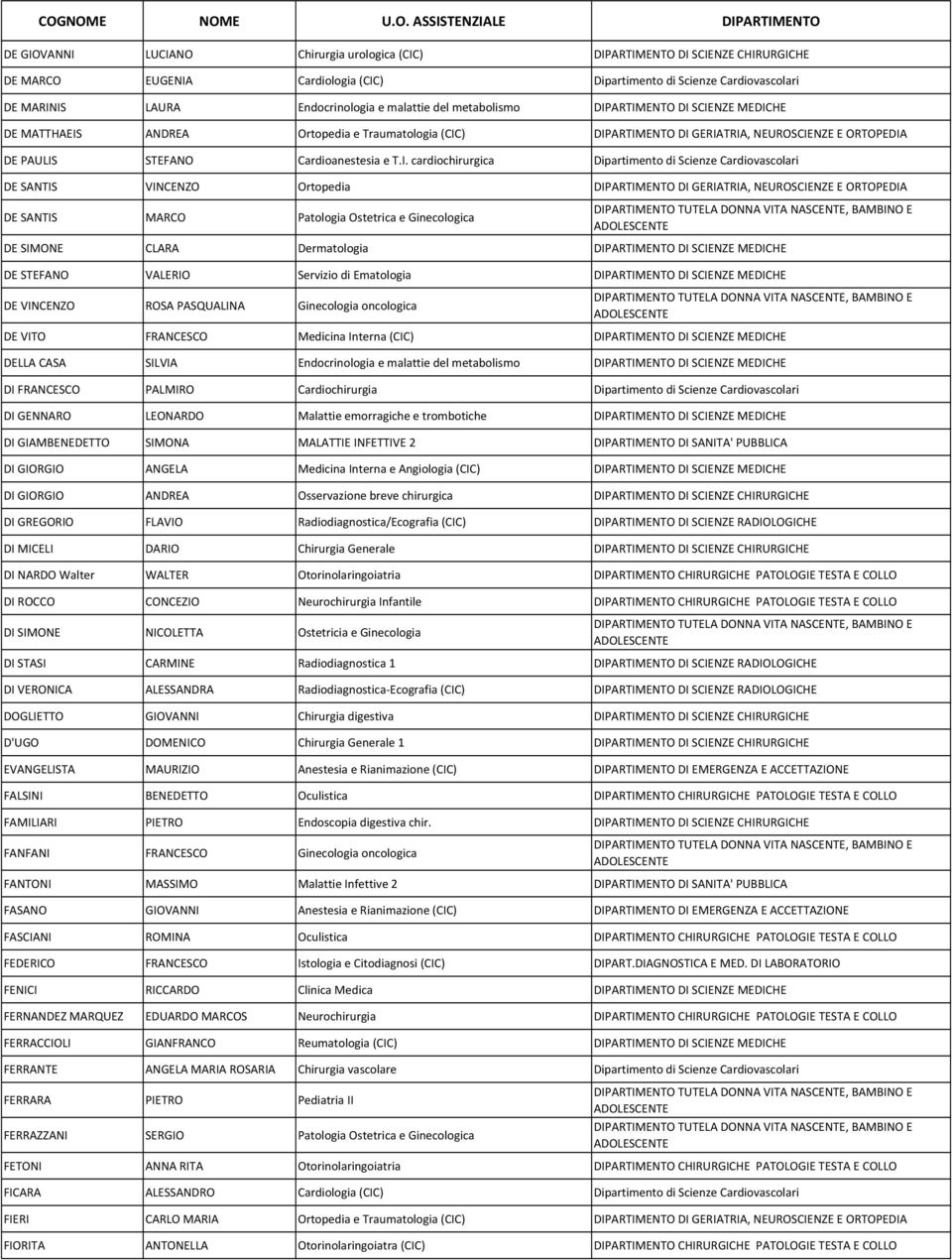 ARTIMENTO DI SCIENZE MEDICHE DE MATTHAEIS ANDREA Ortopedia e Traumatologia (CIC) DIPARTIMENTO DI GERIATRIA, NEUROSCIENZE E ORTOPEDIA DE PAULIS STEFANO Cardioanestesia e T.I. cardiochirurgica