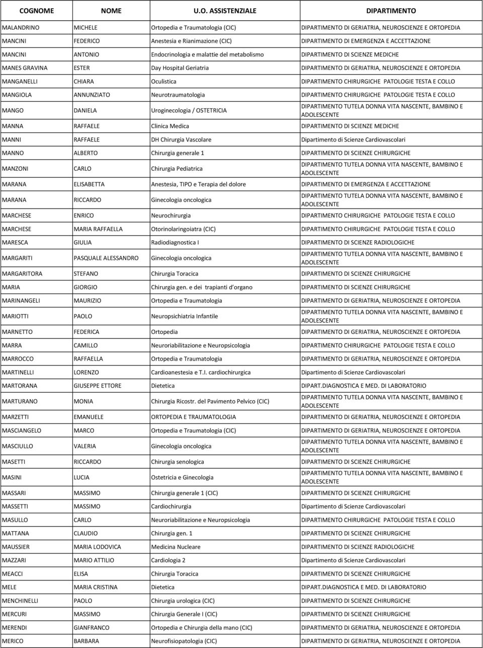 Oculistica DIPARTIMENTO CHIRURGICHE PATOLOGIE TESTA E COLLO MANGIOLA ANNUNZIATO Neurotraumatologia DIPARTIMENTO CHIRURGICHE PATOLOGIE TESTA E COLLO MANGO DANIELA Uroginecologia / OSTETRICIA MANNA