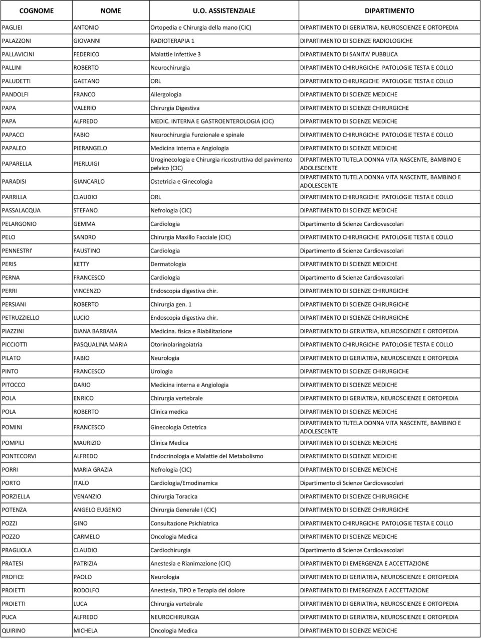 COLLO PANDOLFI FRANCO Allergologia DIPARTIMENTO DI SCIENZE MEDICHE PAPA VALERIO Chirurgia Digestiva DIPARTIMENTO DI SCIENZE CHIRURGICHE PAPA ALFREDO MEDIC.