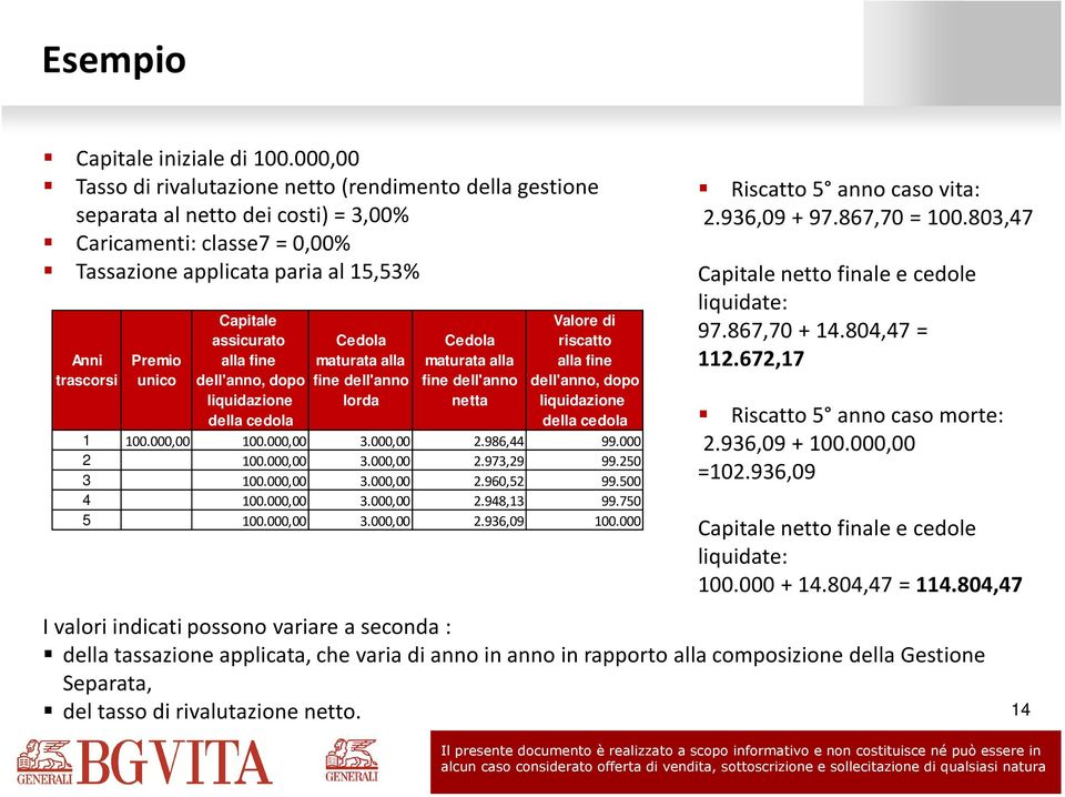 Cedola Cedola riscatto Anni Premio alla fine maturata alla maturata alla alla fine trascorsi unico dell'anno, dopo fine dell'anno fine dell'anno dell'anno, dopo liquidazione lorda netta liquidazione