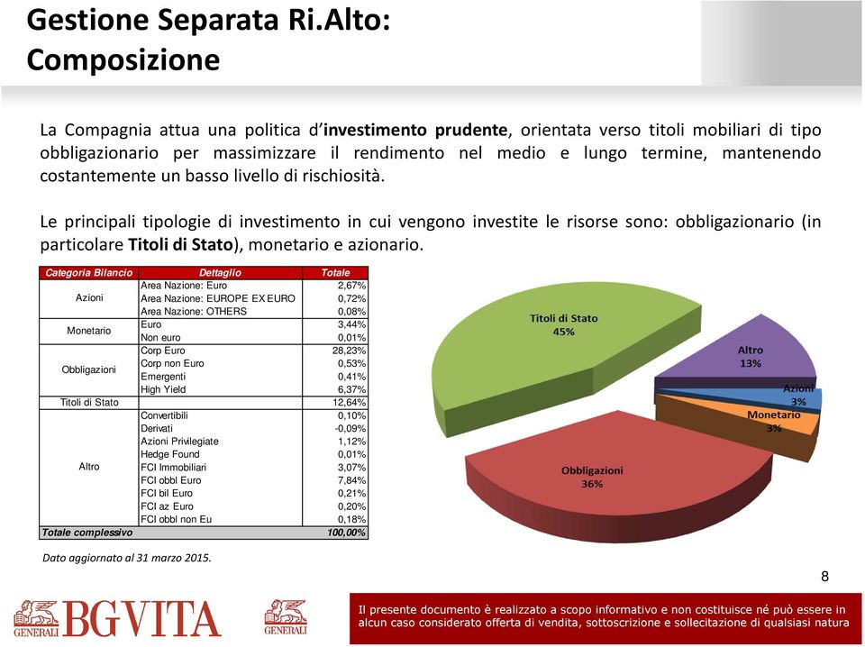 mantenendo costantemente un basso livello di rischiosità.