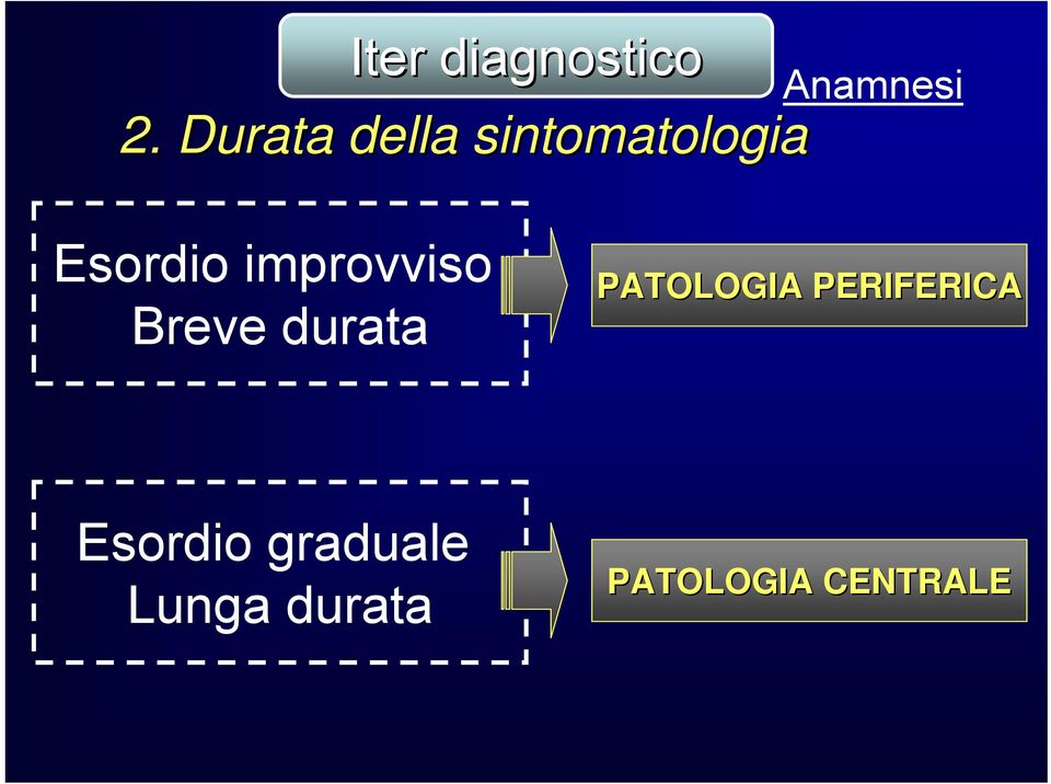 Esordio improvviso Breve durata