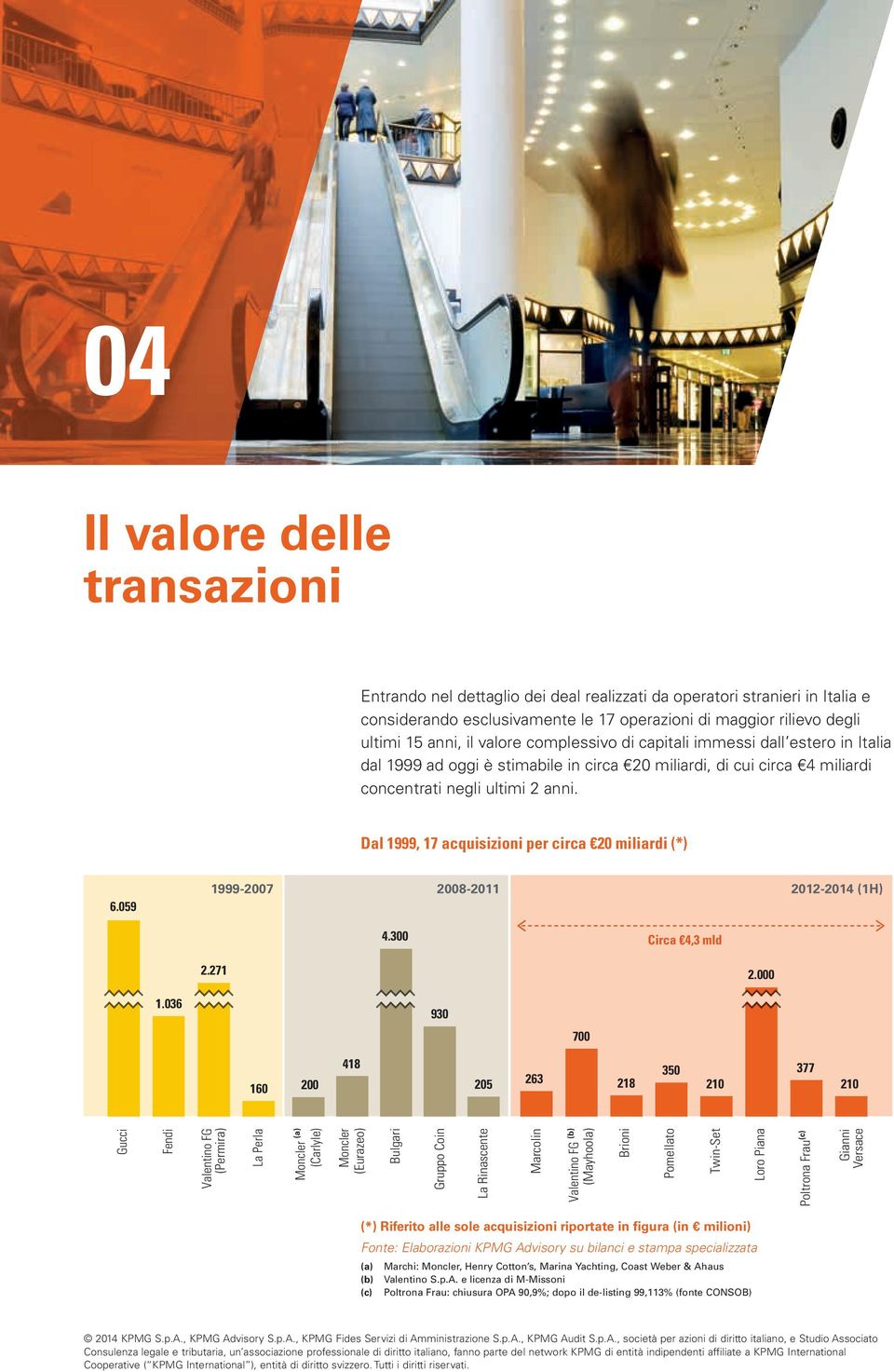 Dal 1999, 17 acquisizioni per circa 20 miliardi (*) 6.059 1999-2007 2008-2011 2012-2014 (1H) 4.300 Circa 4,3 mld 2.271 2.000 1.