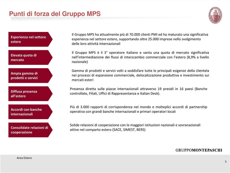 000 imprese nello svolgimento delle loro attività internazionali Il Gruppo MPS è il 3 operatore italiano e vanta una quota di mercato significativa nell intermediazione dei flussi di interscambio