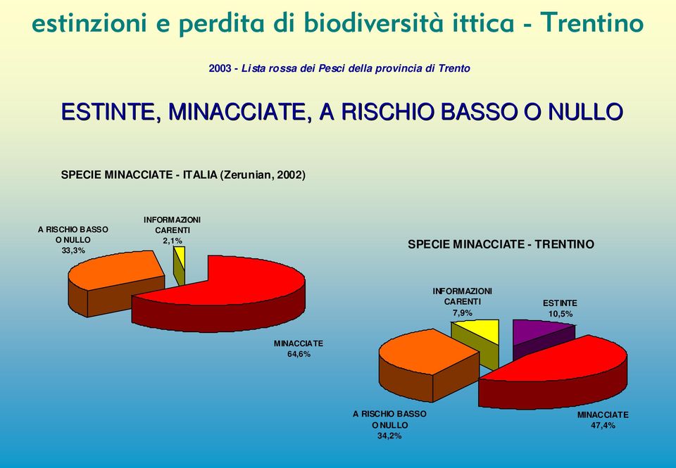 (Zerunian, 2002) A RISCHIO BASSO O NULLO 33,3% INFORMAZIONI CARENTI 2,1% SPECIE MINACCIATE -