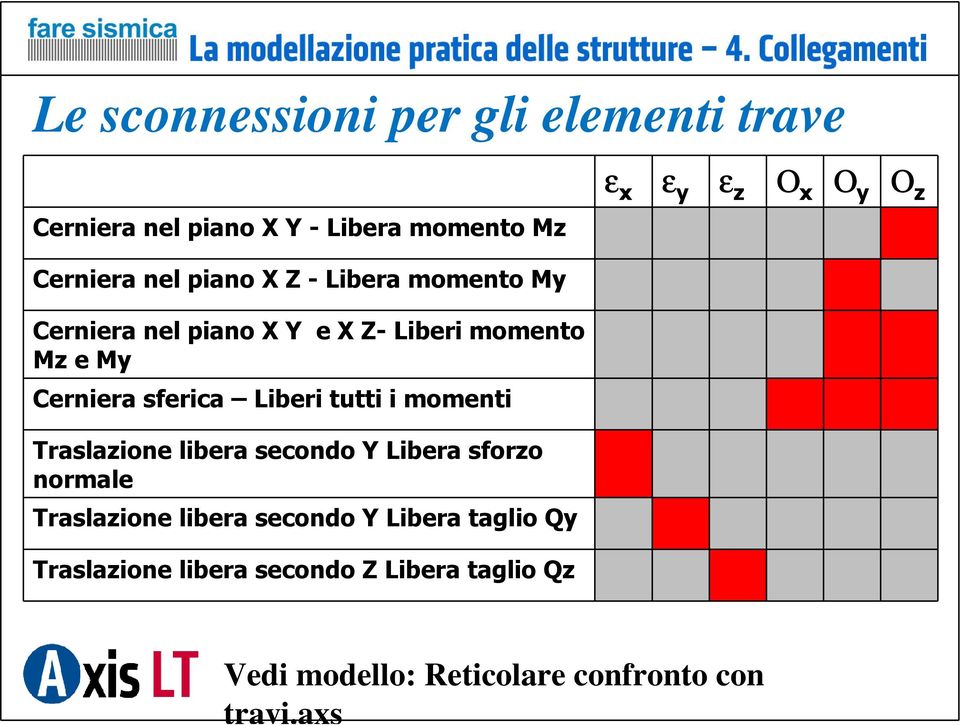 sferica Liberi tutti i momenti Traslazione libera secondo Y Libera sforzo normale Traslazione libera secondo