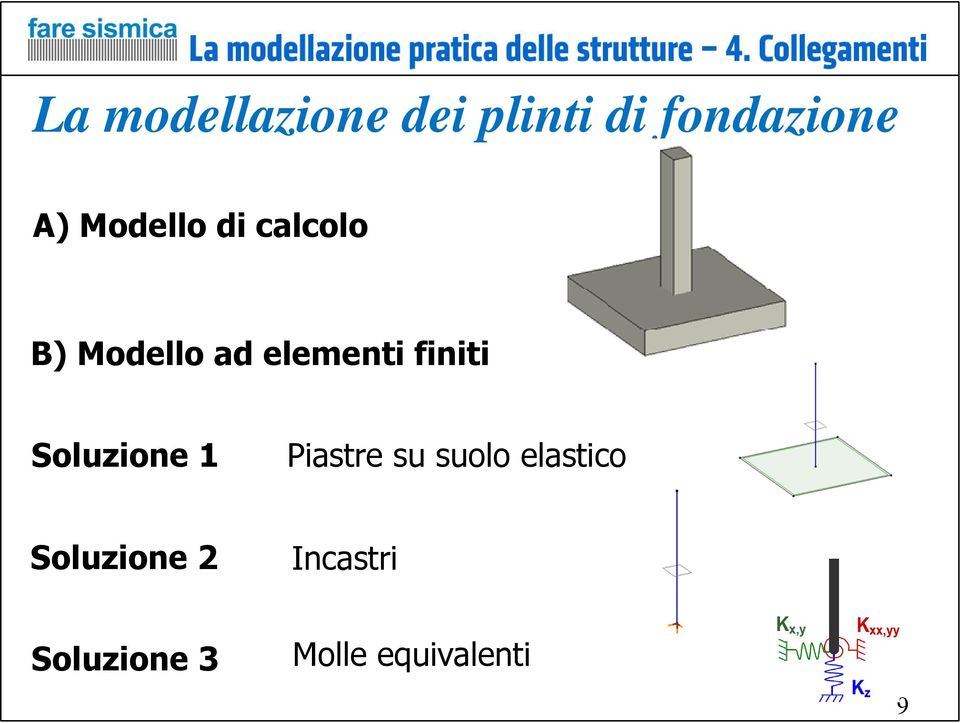 finiti Soluzione 1 Piastre su suolo elastico