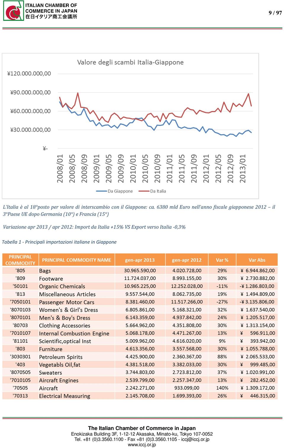 (10 ) e Francia (15 ) Variazione apr 2013 / apr 2012: Import da Italia +15% VS