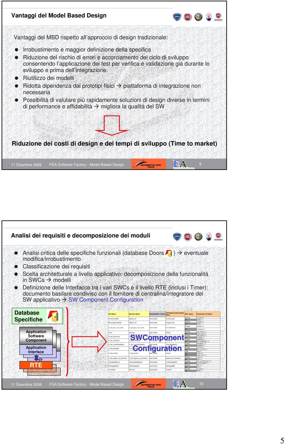 Riutilizzo dei modelli Ridotta dipendenza dai prototipi fisici piattaforma di integrazione non necessaria Possibilità di valutare più rapidamente soluzioni di design diverse in termini di performance