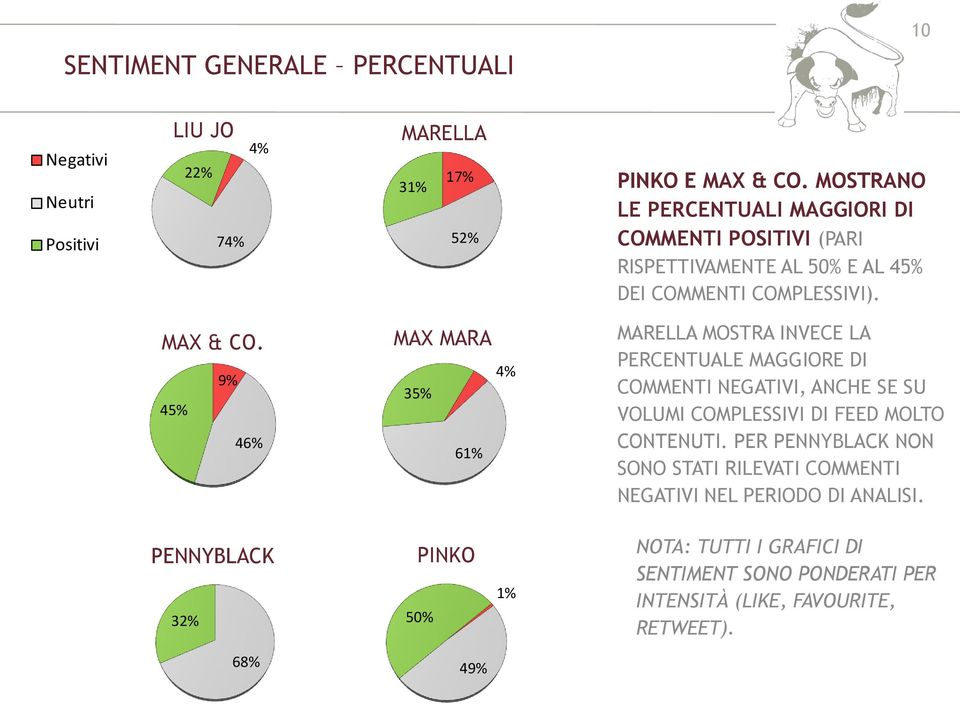 9% 45% 46% MAX MARA 4% 35% 61% MARELLA MOSTRA INVECE LA PERCENTUALE MAGGIORE DI COMMENTI NEGATIVI, ANCHE SE SU VOLUMI COMPLESSIVI DI FEED MOLTO CONTENUTI.