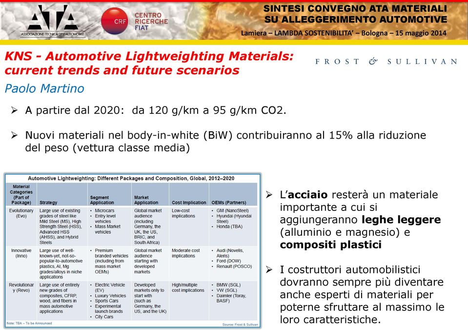 Nuovi materiali nel body-in-white (BiW) contribuiranno al 15% alla riduzione del peso (vettura classe media) L acciaio resterà