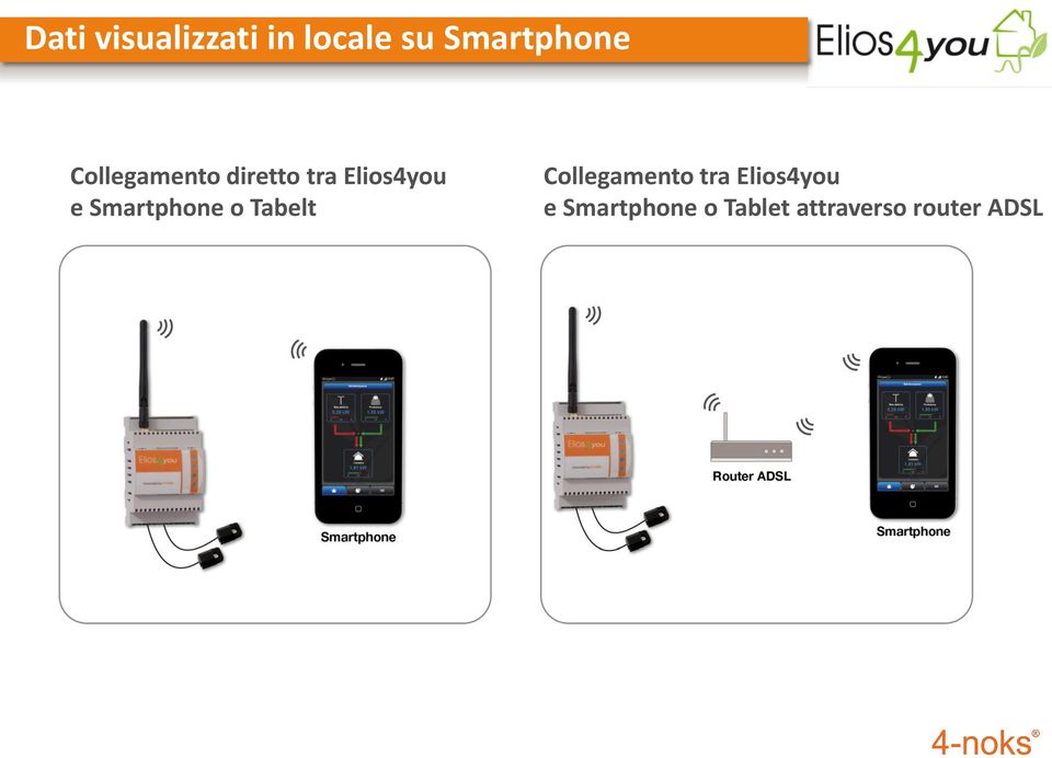 Smartphone o Tabelt Collegamento tra