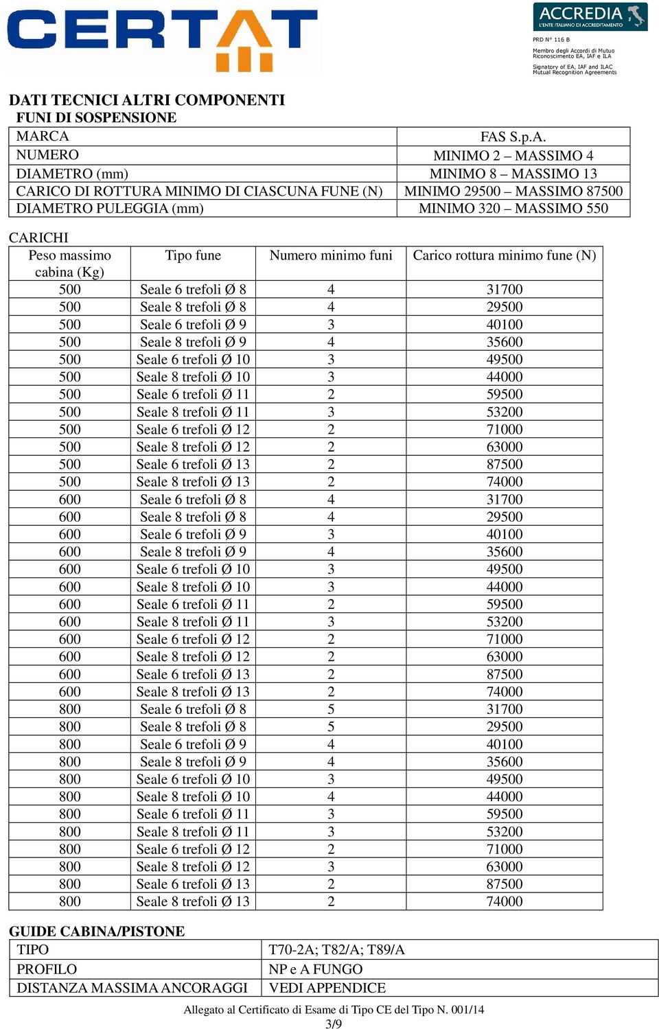 29500 500 Seale 6 trefoli Ø 9 3 40100 500 Seale 8 trefoli Ø 9 4 35600 500 Seale 6 trefoli Ø 10 3 49500 500 Seale 8 trefoli Ø 10 3 44000 500 Seale 6 trefoli Ø 11 2 59500 500 Seale 8 trefoli Ø 11 3