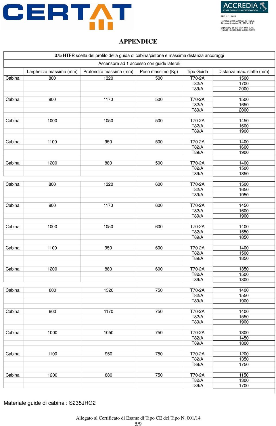 staffe (mm) Cabina 800 1320 500 T70-2A 1500 T82/A 1700 T89/A 2000 Cabina 900 1170 500 T70-2A 1500 T82/A 1650 T89/A 2000 Cabina 1000 1050 500 T70-2A 1450 Cabina 1100 950 500 T70-2A 1400 Cabina 1200