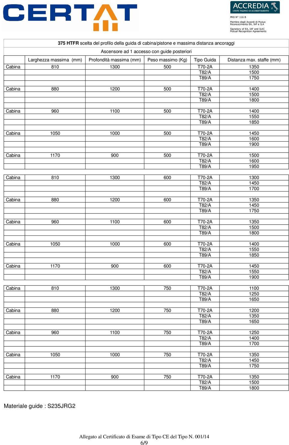 staffe (mm) Cabina 810 1300 500 T70-2A 1350 Cabina 880 1200 500 T70-2A 1400 Cabina 960 1100 500 T70-2A 1400 Cabina 1050 1000 500 T70-2A 1450 Cabina 1170 900 500 T70-2A 1500 T89/A 1950 Cabina 810 1300