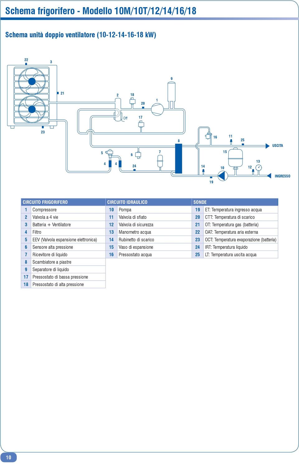 di sicurezza 21 OT: Temperatura gas (batteria) 4 Filtro 13 Manometro acqua 22 OAT: Temperatura aria esterna 5 EEV (Valvola espansione elettronica) 14 Rubinetto di scarico 23 OCT: Temperatura