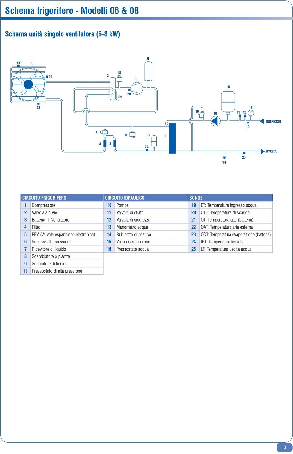 Temperatura gas (batteria) 4 Filtro 13 Manometro acqua 22 OAT: Temperatura aria esterna 5 EEV (Valvola espansione elettronica) 14 Rubinetto di scarico 23 OCT: Temperatura evaporazione (batteria) 6