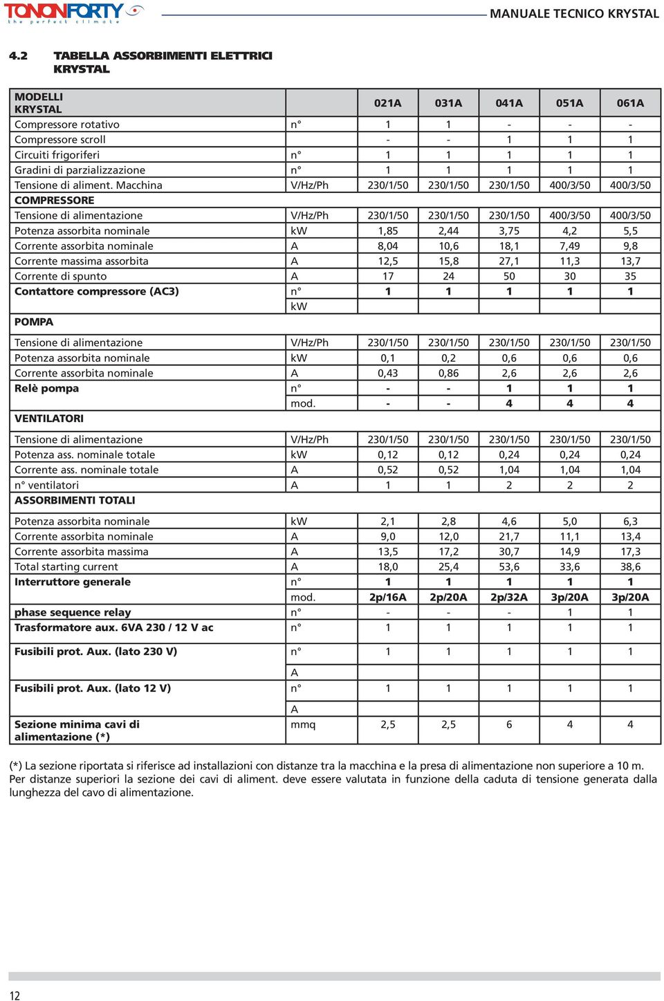 Macchina V/Hz/Ph 230/1/50 230/1/50 230/1/50 400/3/50 400/3/50 COMPRESSORE Tensione di alimentazione V/Hz/Ph 230/1/50 230/1/50 230/1/50 400/3/50 400/3/50 Potenza assorbita nominale kw 1,85 2,44 3,75