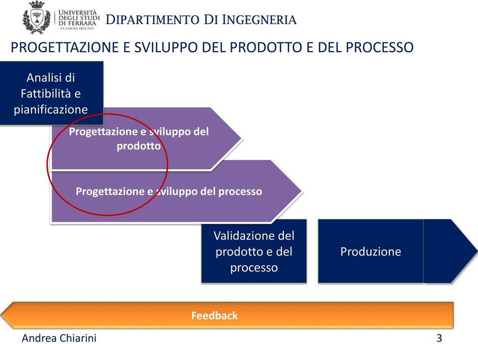 prodotto Progettazione e sviluppo del processo Validazione