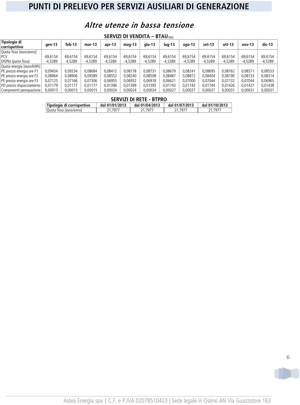 0,08552 0,08240 0,08508 0,08487 0,08872 0,08404 0,08190 0,08153 0,08314 PE prezzo energia ore F3 0,07125 0,07166 0,07306 0,06955 0,06952 0,06918 0,06621 0,07000 0,07044 0,07132 0,07044 0,06965 PD