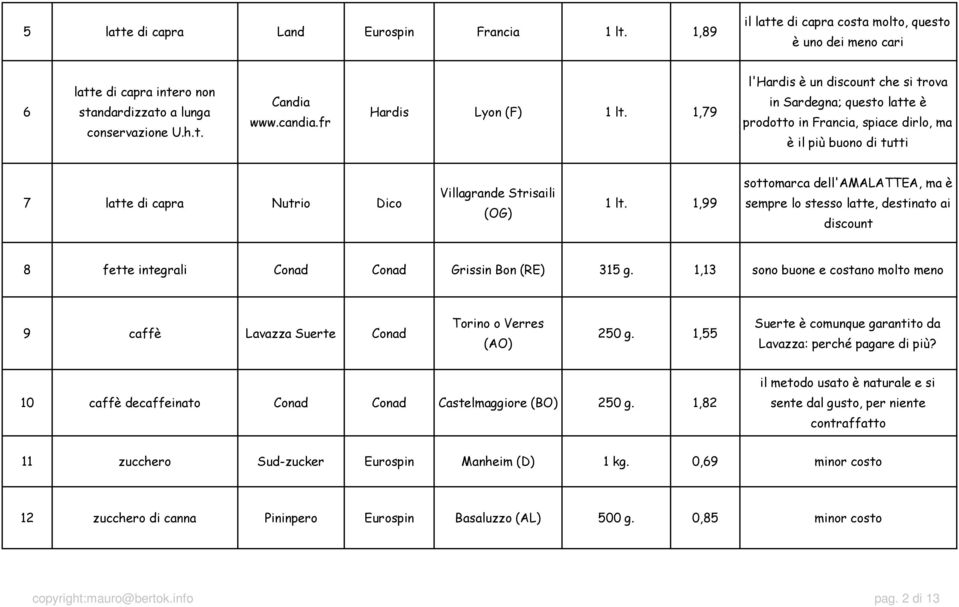 1,79 l'hardis è un discount che si trova in Sardegna; questo latte è prodotto in Francia, spiace dirlo, ma è il più buono di tutti 7 latte di capra Nutrio Dico Villagrande Strisaili (OG) 1 lt.