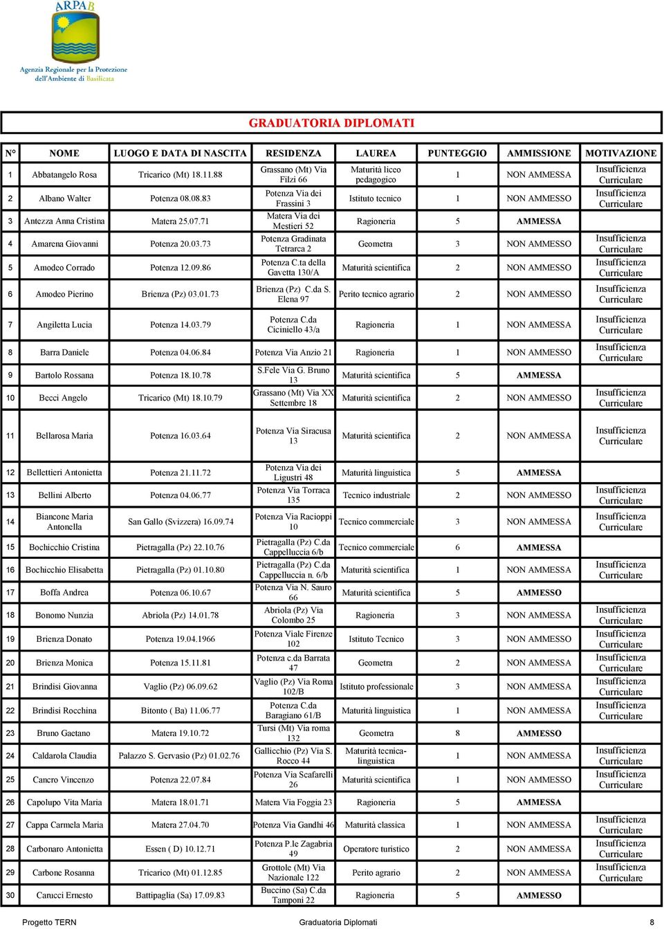 71 Matera Via dei Mestieri 52 Ragioneria 5 AMMESSA 4 Amarena Giovanni Potenza 20.03.73 Potenza Gradinata Tetrarca 2 Geometra 3 NON AMMESSO Potenza C.ta della 5 Amodeo Corrado Potenza 12.09.