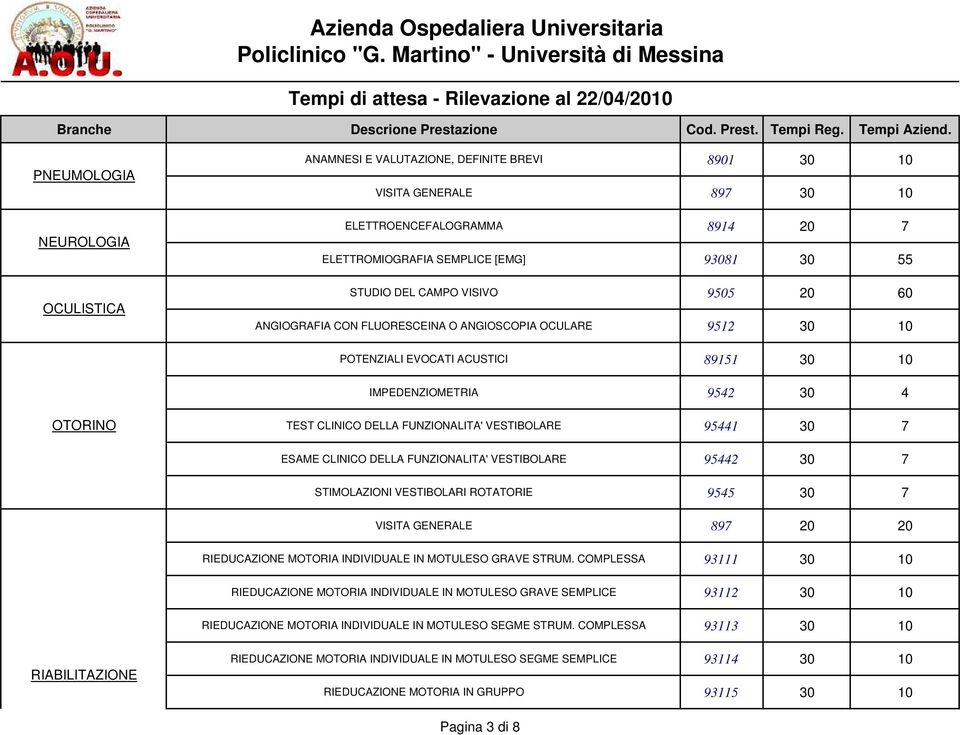 VESTIBOLARE 95441 30 7 ESAME CLINICO DELLA FUNZIONALITA' VESTIBOLARE 95442 30 7 STIMOLAZIONI VESTIBOLARI ROTATORIE 9545 30 7 VISITA GENERALE 897 20 20 RIEDUCAZIONE MOTORIA INDIVIDUALE IN MOTULESO