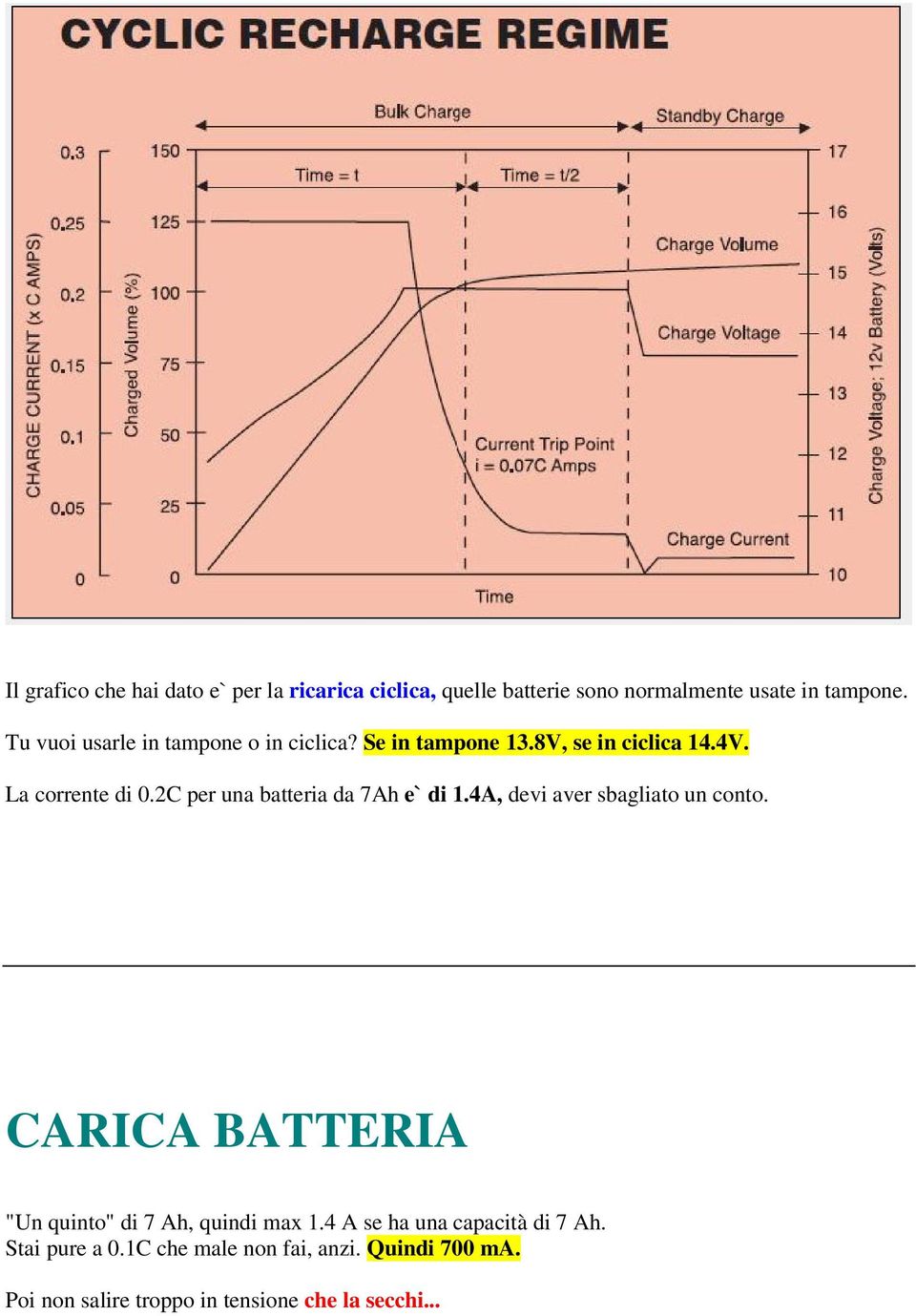 2C per una batteria da 7Ah e` di 1.4A, devi aver sbagliato un conto.