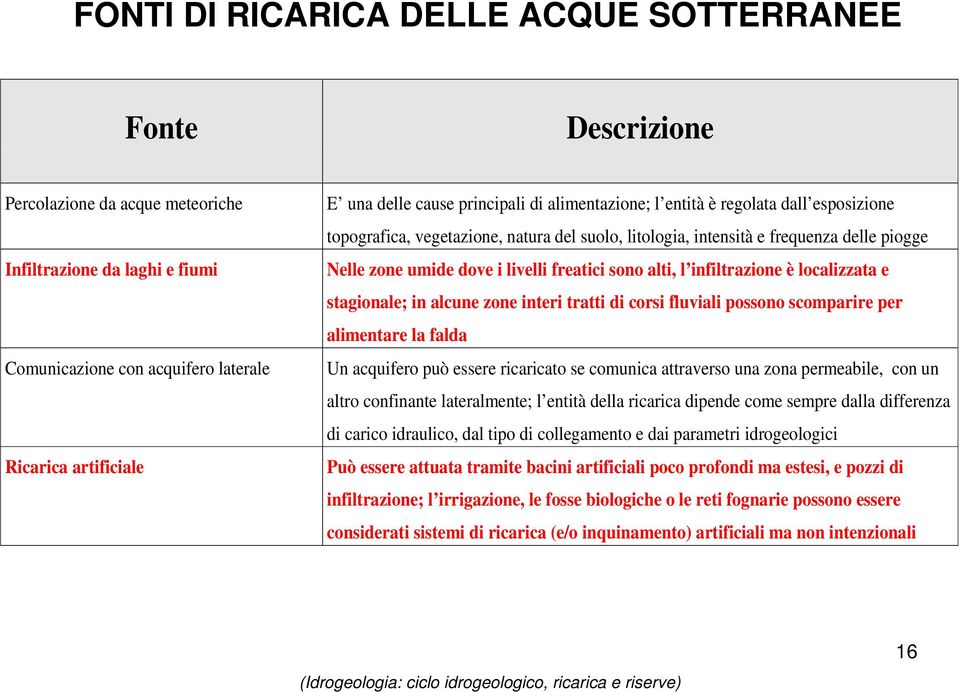 sono alti, l infiltrazione è localizzata e stagionale; in alcune zone interi tratti di corsi fluviali possono scomparire per alimentare la falda Un acquifero può essere ricaricato se comunica