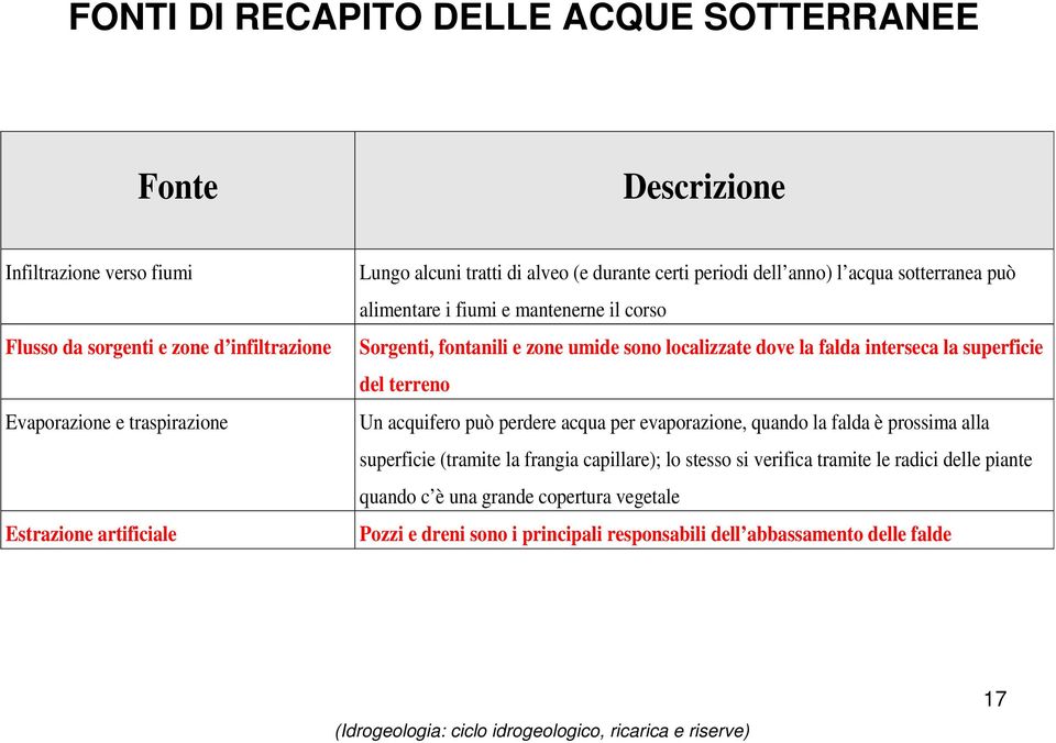 sono localizzate dove la falda interseca la superficie del terreno Un acquifero può perdere acqua per evaporazione, quando la falda è prossima alla superficie (tramite la