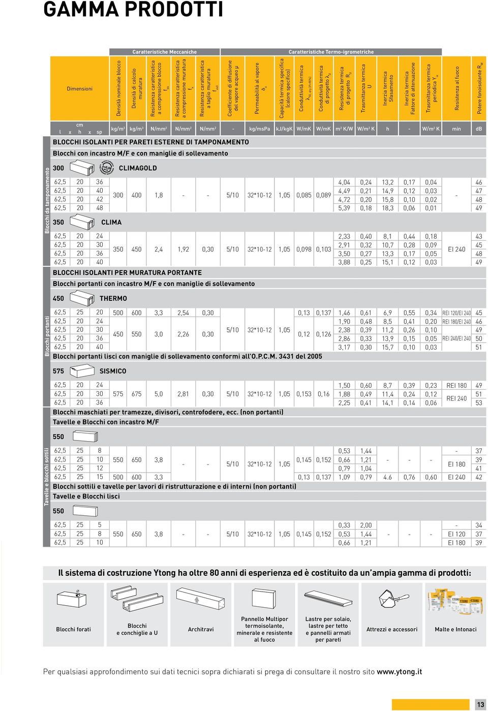 specifica (calore specifico) Conduttività termica l 10, dry (P=90%) Conduttività termica di progetto l U Resistenza termica di progetto R U Trasmittanza termica U Inerzia termica Sfasamento Inerzia