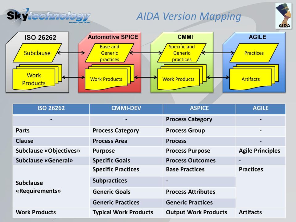 Subclause «General» Specific Goals Process Outcomes - Specific Practices Base Practices Practices Subclause «Requirements» Subpractices - Generic Goals Generic Practices Process Attributes