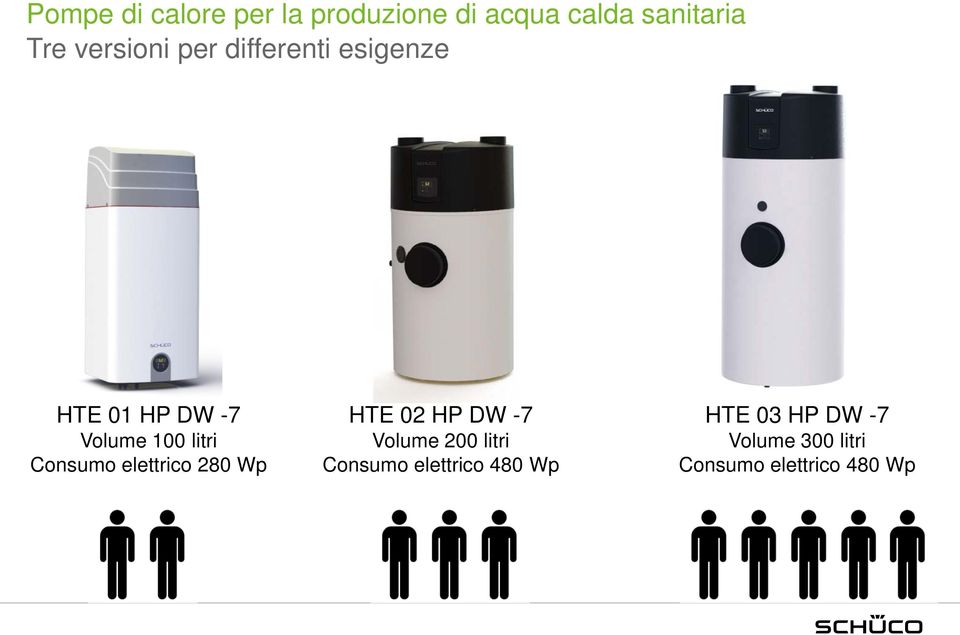 Consumo elettrico 280 Wp HTE 02 HP DW -7 Volume 200 litri Consumo