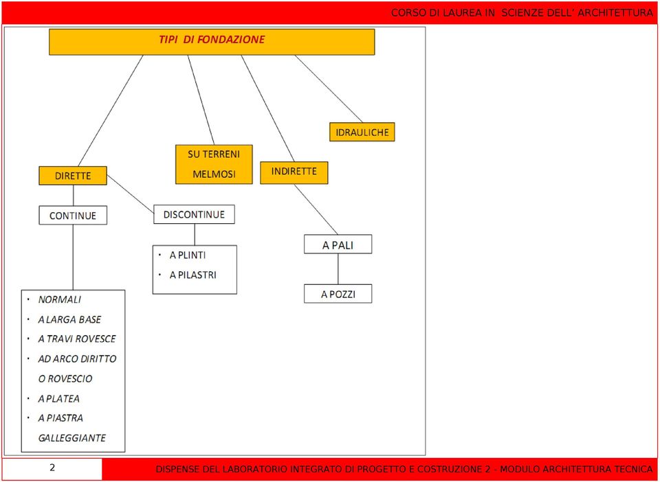 DI PROGETTO E