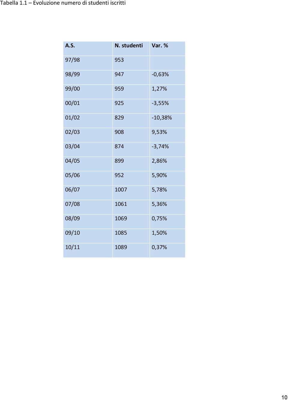 829-10,38% 02/03 908 9,53% 03/04 874-3,74% 04/05 899 2,86% 05/06 952 5,90%