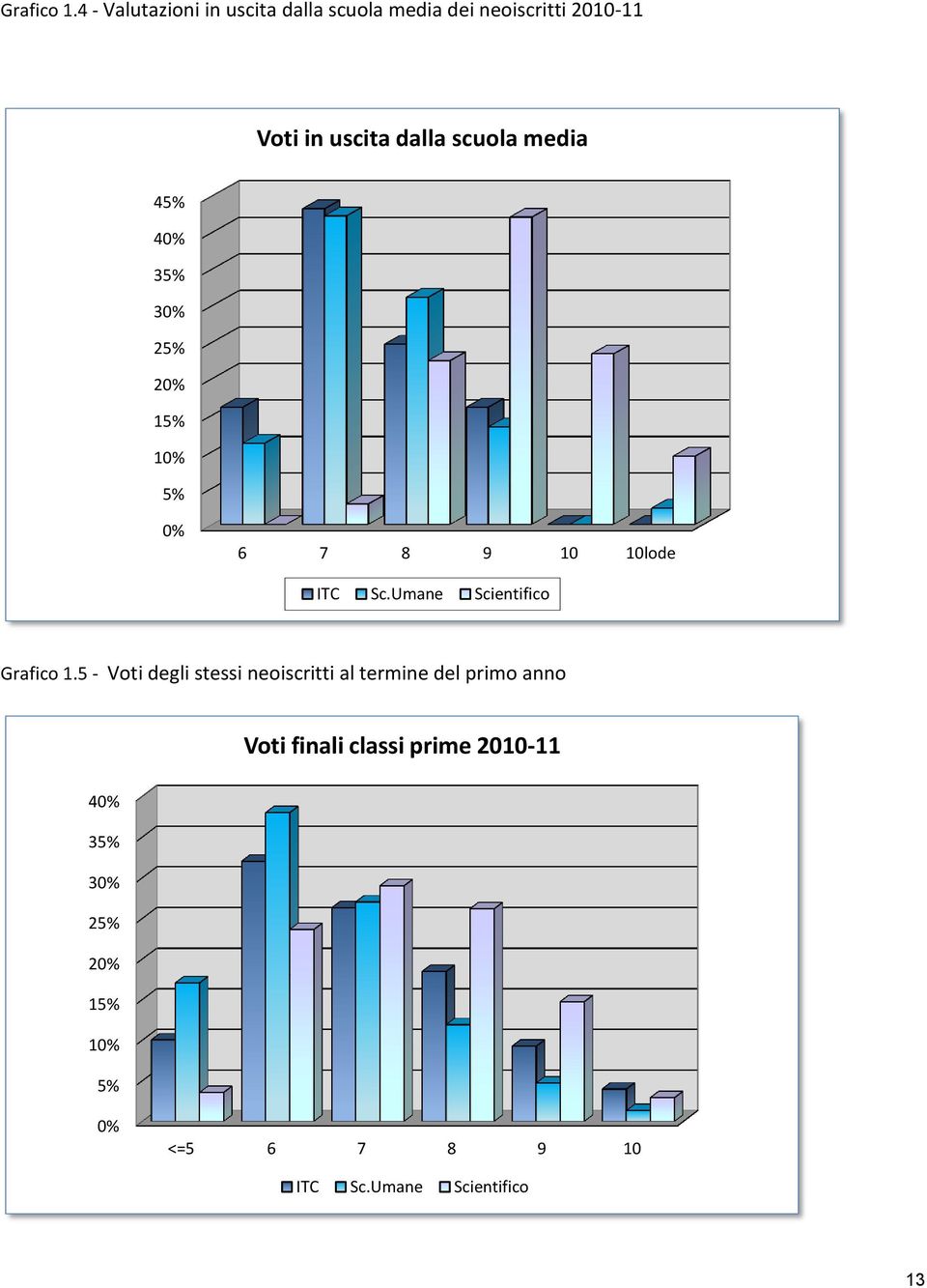 scuola media 45% 40% 35% 30% 25% 20% 15% 10% 5% 0% 6 7 8 9 10 10lode ITC Sc.