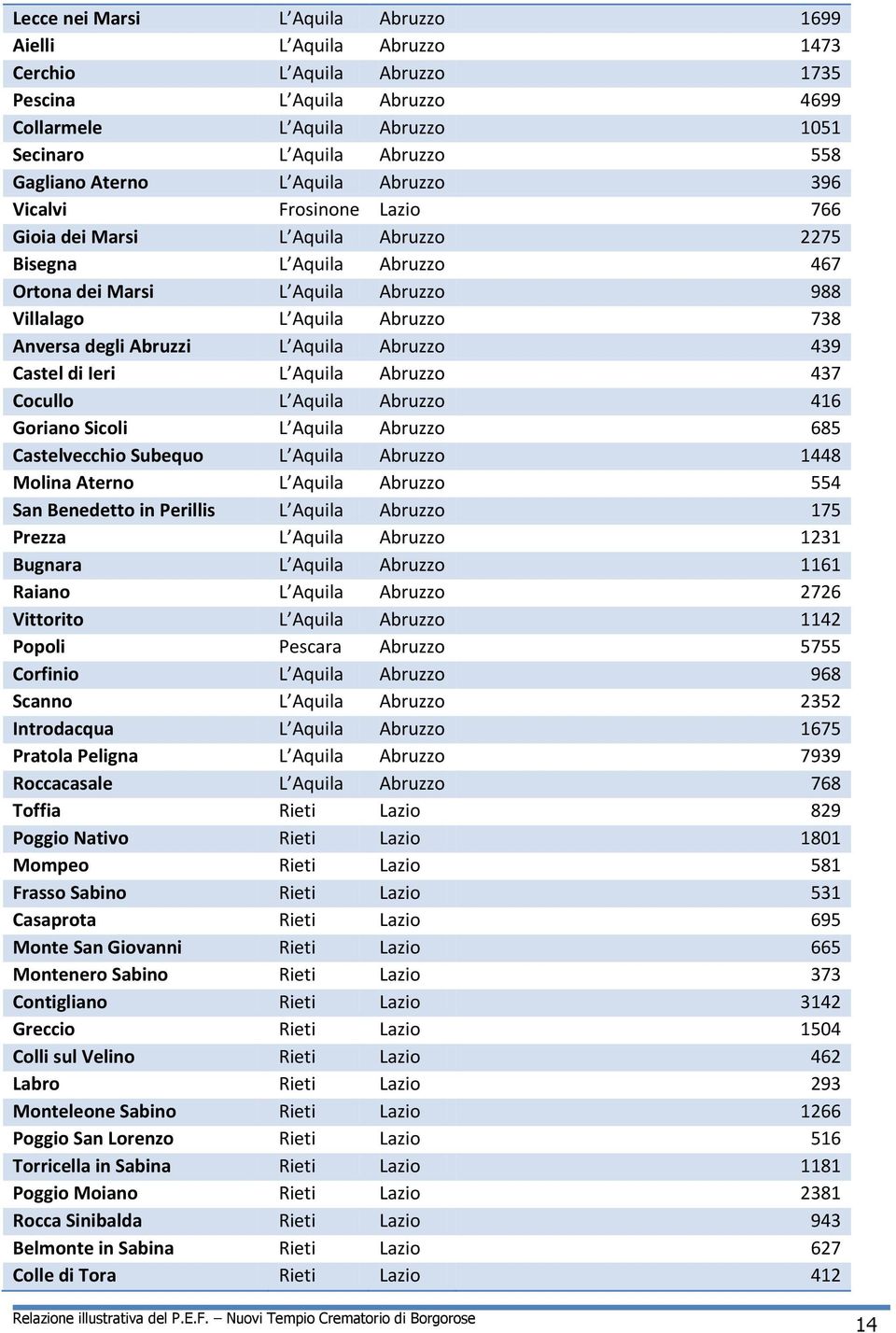 degli Abruzzi L Aquila Abruzzo 439 Castel di Ieri L Aquila Abruzzo 437 Cocullo L Aquila Abruzzo 416 Goriano Sicoli L Aquila Abruzzo 685 Castelvecchio Subequo L Aquila Abruzzo 1448 Molina Aterno L