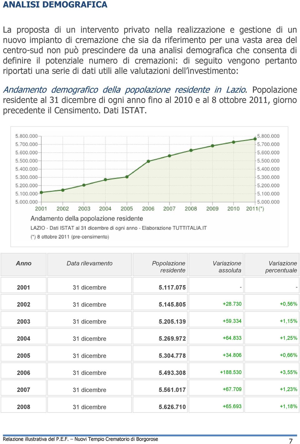 demografico della popolazione residente in Lazio. Popolazione residente al 31 dicembre di ogni anno fino al 2010 e al 8 ottobre 2011, giorno precedente il Censimento. Dati ISTAT.