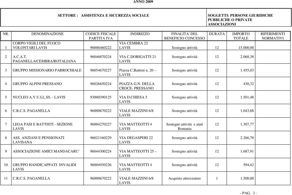 CHIESA 5 6 C.R.C.S. PAGANELLA 96000670222 VIALE MAZZINI 6/8 Sostegno attività 12 1.455,03 Sostegno attività 12 430,32 Sostegno attività 12 1.501,48 Sostegno attività 12 1.