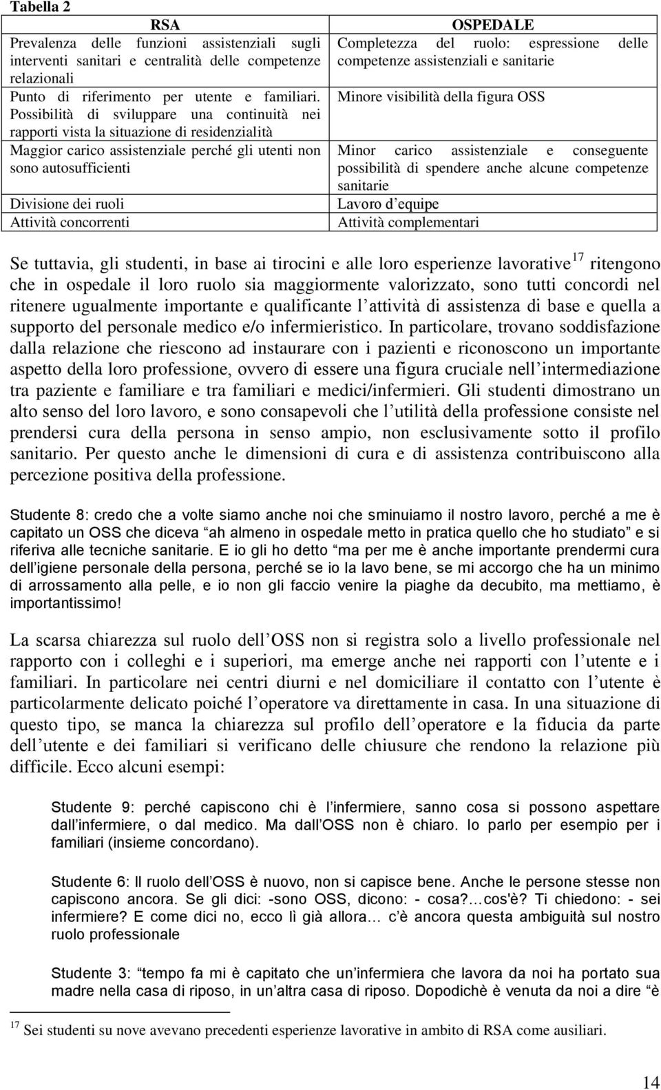 concorrenti OSPEDALE Completezza del ruolo: espressione delle competenze assistenziali e sanitarie Minore visibilità della figura OSS Minor carico assistenziale e conseguente possibilità di spendere