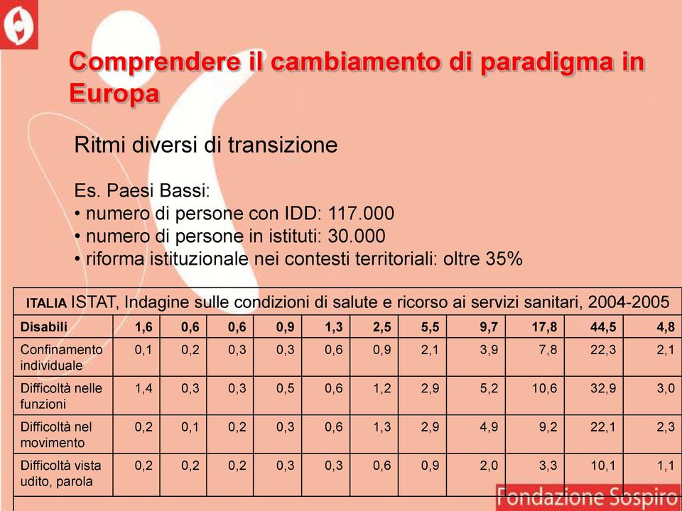 1,6 0,6 0,6 0,9 1,3 2,5 5,5 9,7 17,8 44,5 4,8 Confinamento individuale Difficoltà nelle funzioni Difficoltà nel movimento Difficoltà vista udito, parola 0,1 0,2 0,3