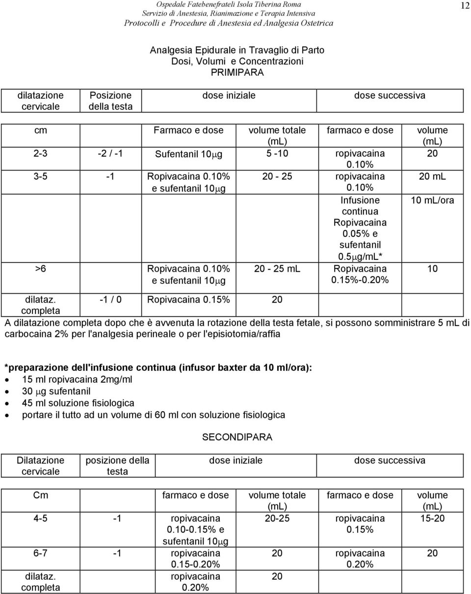 5µg/mL* >6 Ropivacaina 0.10% 20-25 ml Ropivacaina e sufentanil 10µg 0.15%-0.20% volume (ml) 20 20 ml 10 ml/ora 10 dilataz. -1 / 0 Ropivacaina 0.