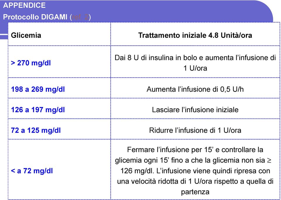197 mg/dl Lasciare l infusione iniziale 72 a 125 mg/dl Ridurre l infusione di 1 U/ora < a 72 mg/dl Fermare l infusione per 15